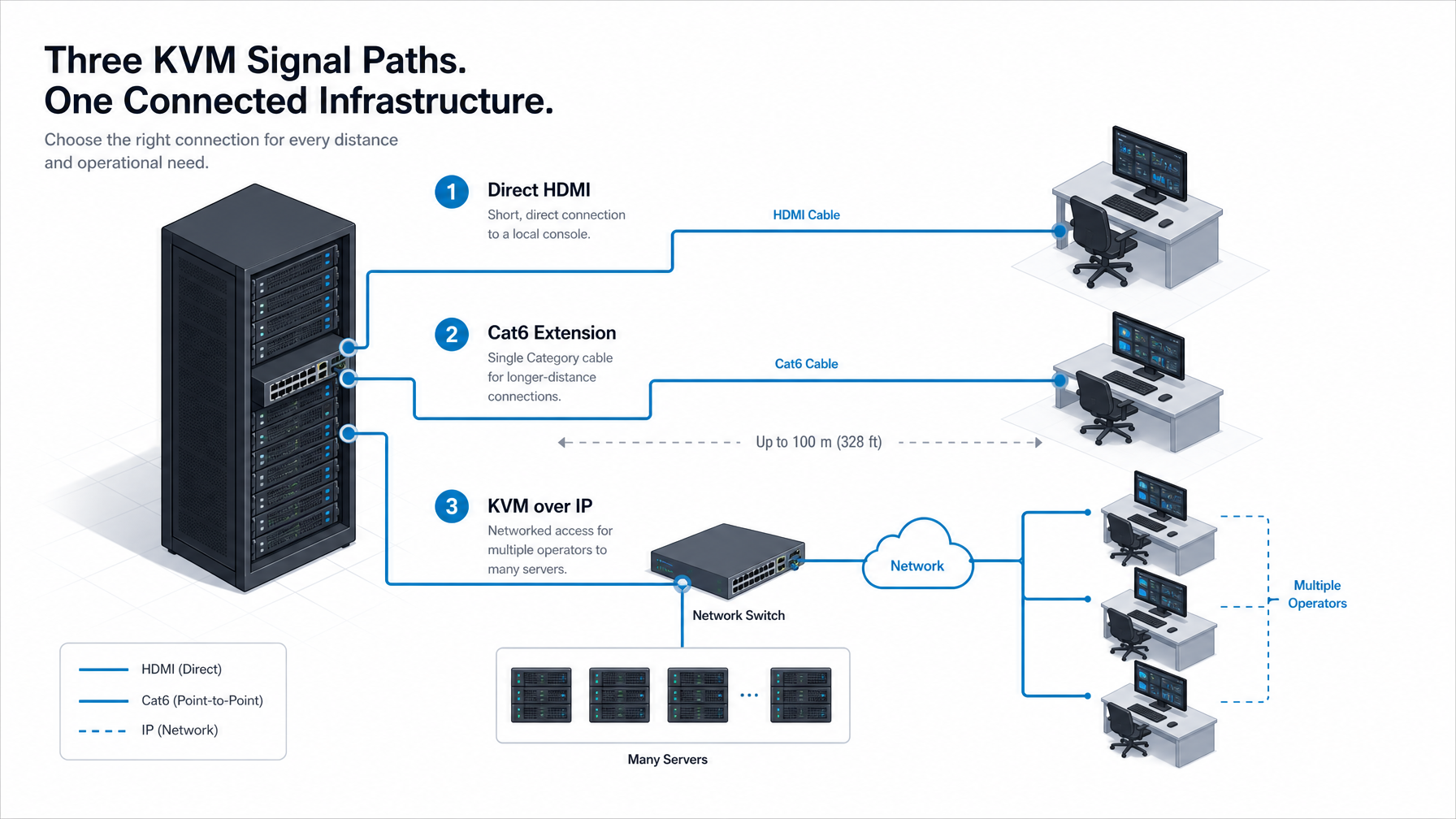 Cat5 vs. HDMI vs. KVM-over-IP: Choosing the Right Signal Path for Your Server Room (2026)